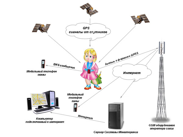 Принцип работы трекера-gps